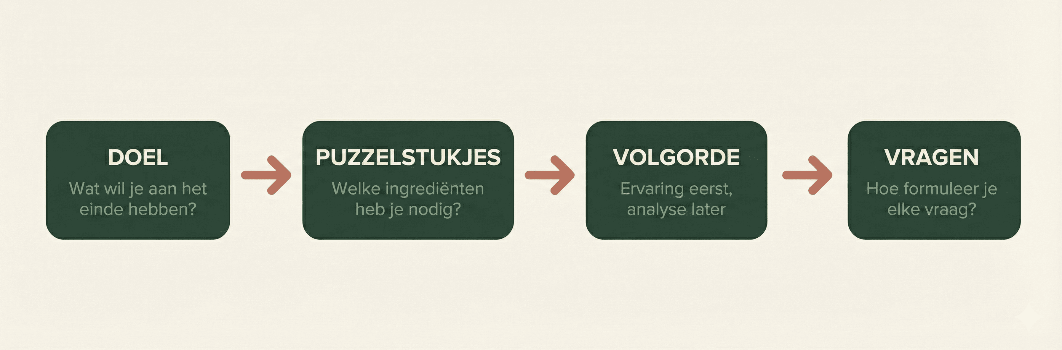 prompt-mensen-eerst-backwards-design.png